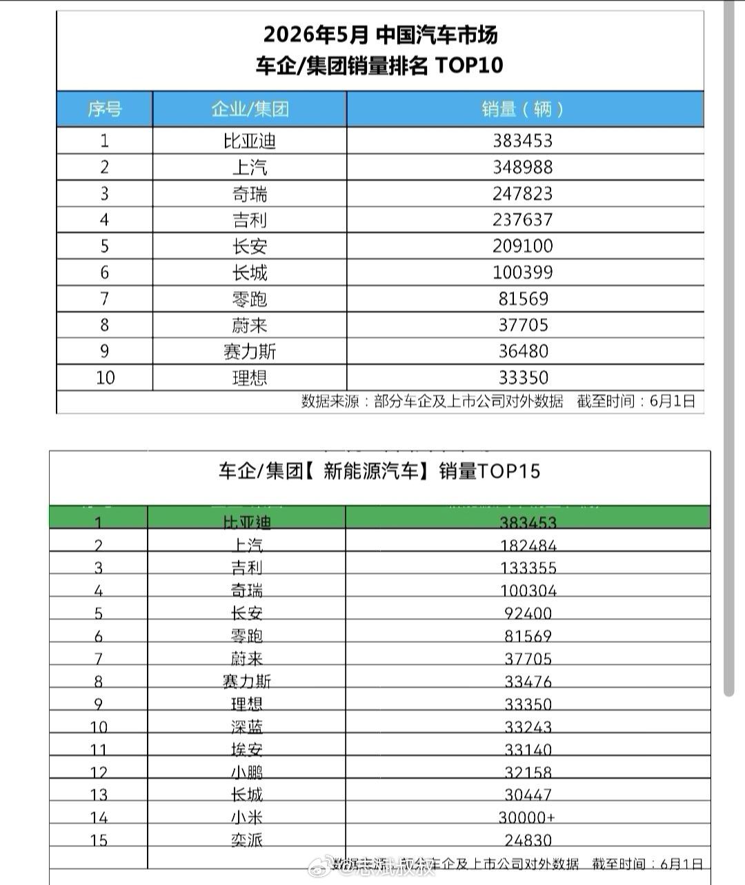 比亚迪股价，也是到该涨的时候了，连续几条阳线感觉都是有机构在扫货。最新发布的5月