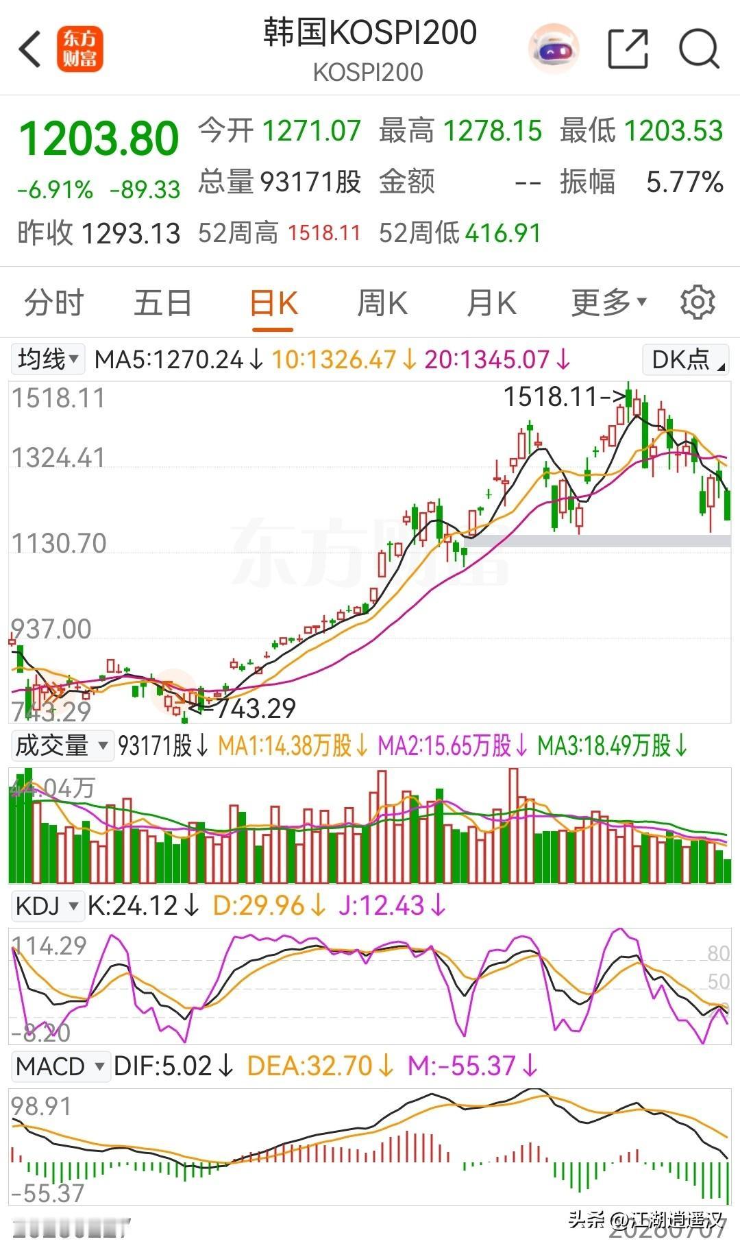 韩国屡次用熔断之霹雳手段刺破AI半导体大科技泡沫，断臂涅槃，浴火重生！一句话评论