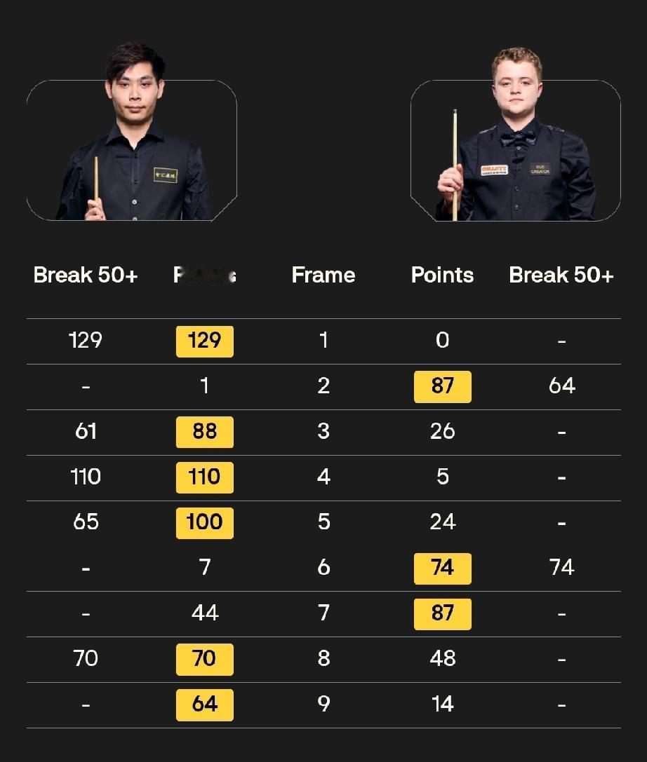 斯诺克英锦赛资格赛第三轮战绩!
布雷塞尔、利索夫斯基、韦克林被淘汰!
克里斯·韦