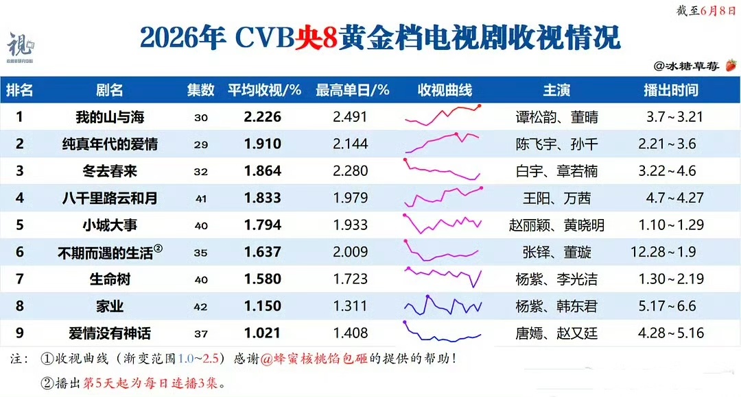 恭喜杨紫达成26年cvb央八黄金档倒三占二的好成绩