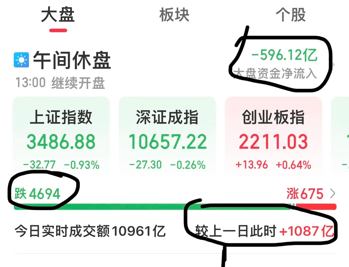 截至午盘，沪指跌0.93%，深成指跌0.26%，创业板指涨0.64%，北证50指