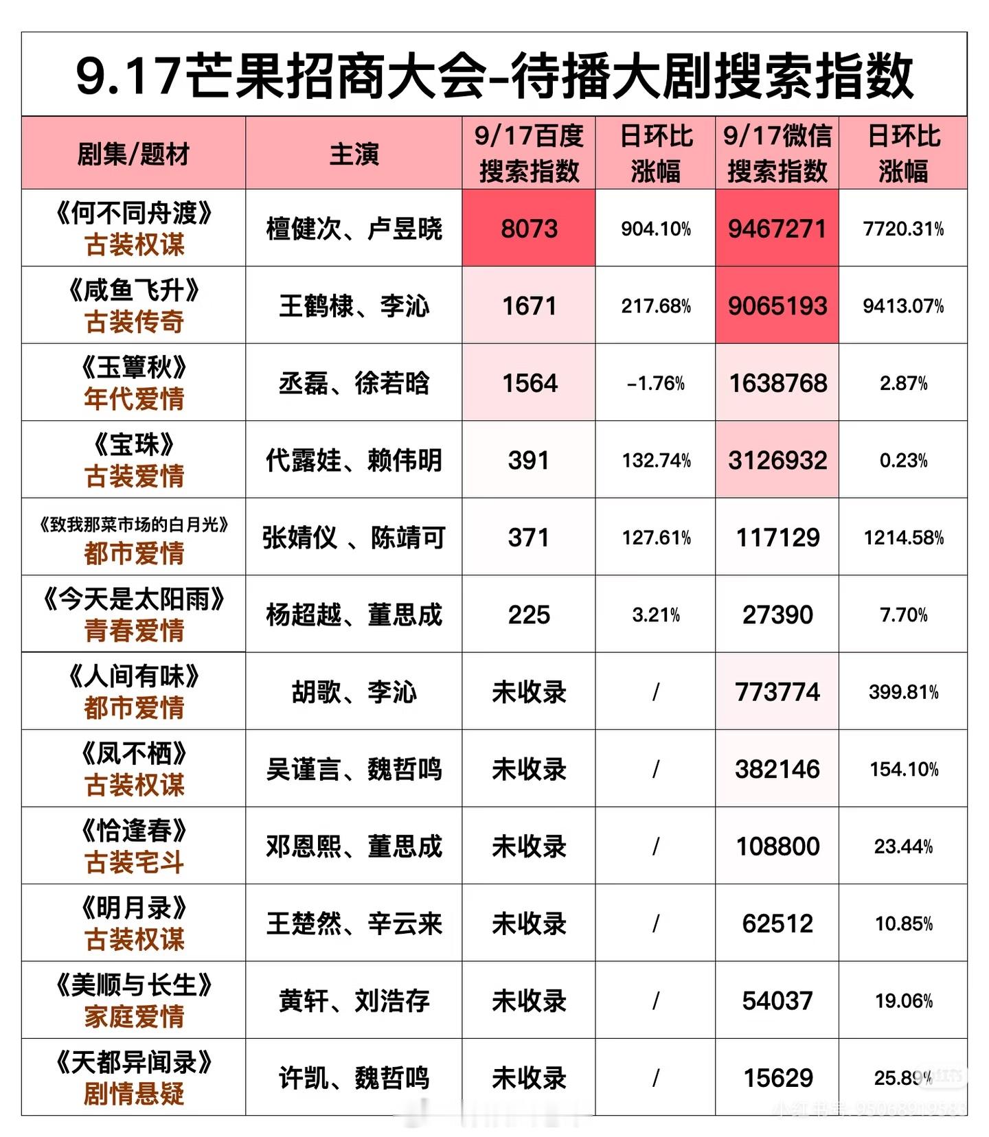 檀健次卢昱晓《何不同舟渡》自5月招商会后，百指/微指数据再次霸榜第一，尤其百度搜