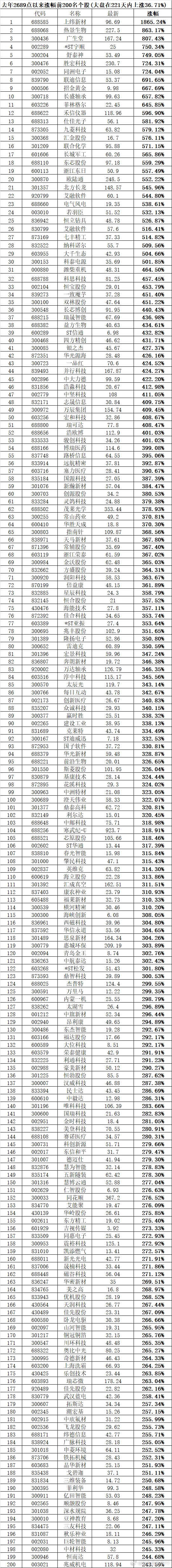 你关注过，买过，持有过哪些牛股？ ​​​