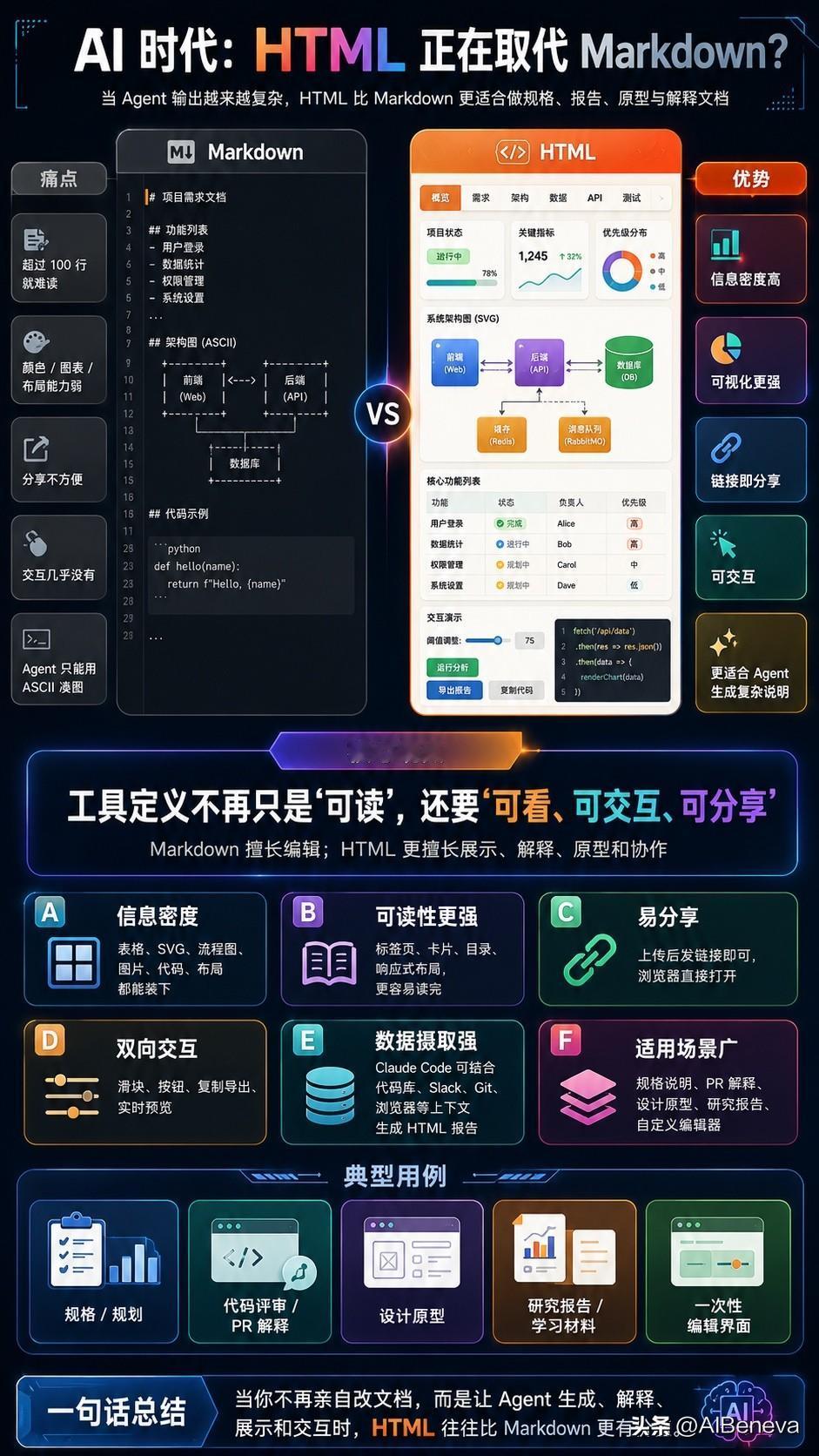 别再让 AI 写 Markdown 了，真正好用的是 HTML！

过去我们让 