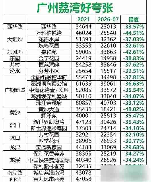 最高跌近五成！广州荔湾各大板块房价缩水实录
 
回看广州这一轮楼市调整，作为老牌
