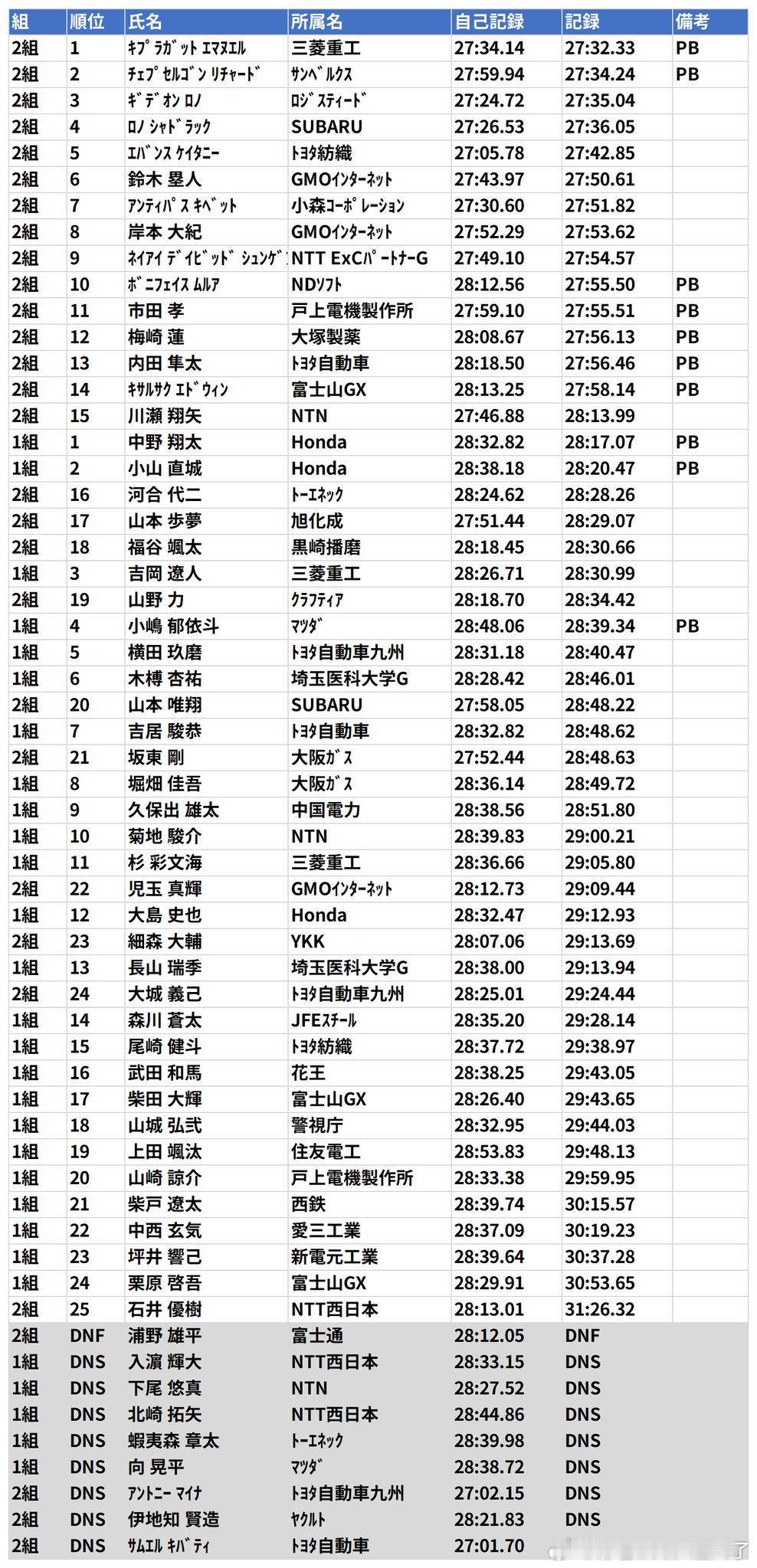 全日本实业团对抗男子10000M，哦嚯，最近几年全实的热度是肉眼可见的低、这场万