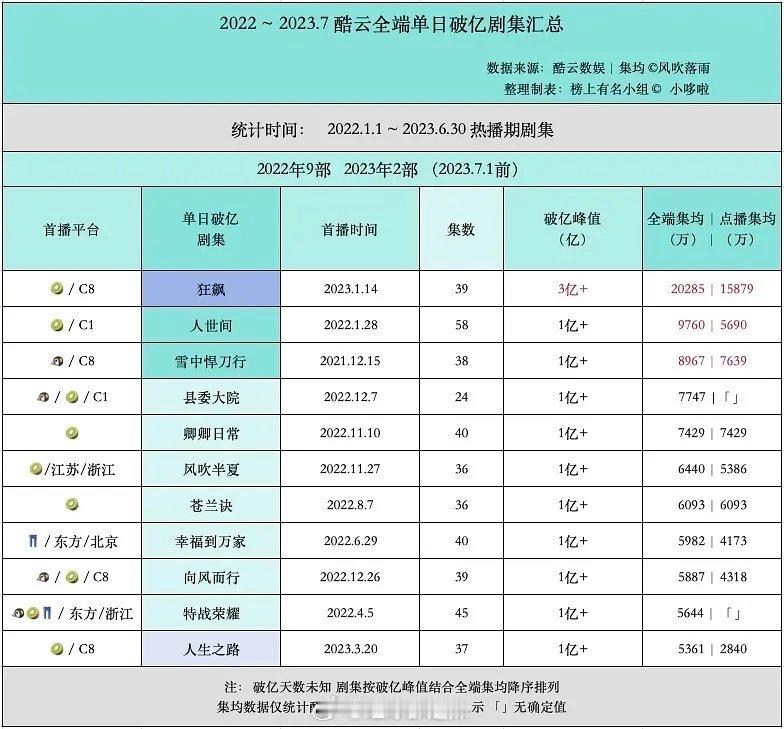 酷云全端单日破亿剧集 ​​​