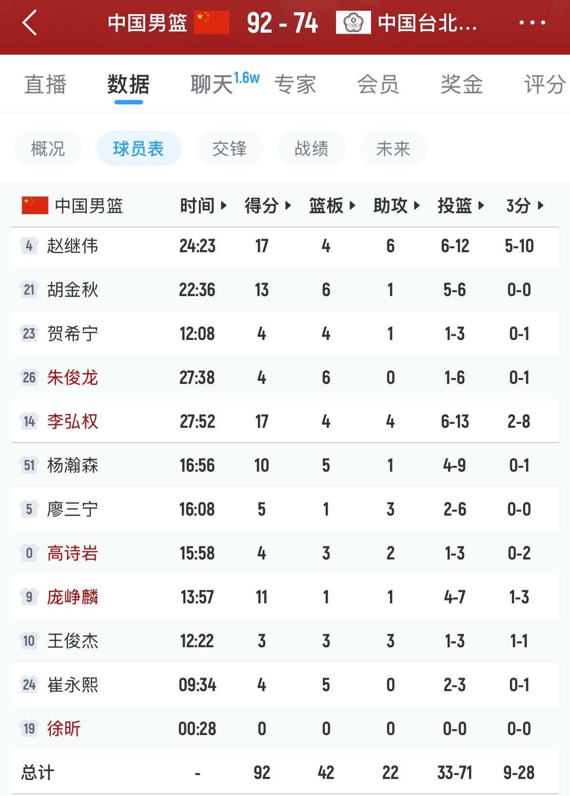 中国男篮92-74战胜中国台北，小组3胜3负晋级世预赛第二阶段！男篮5人得分上双
