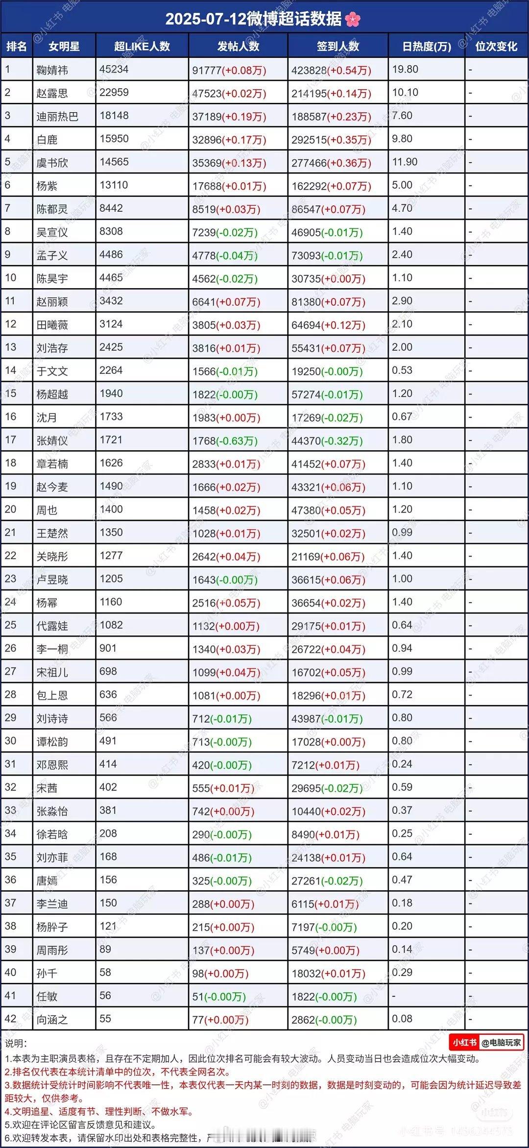 女明星超话数据 ​​​