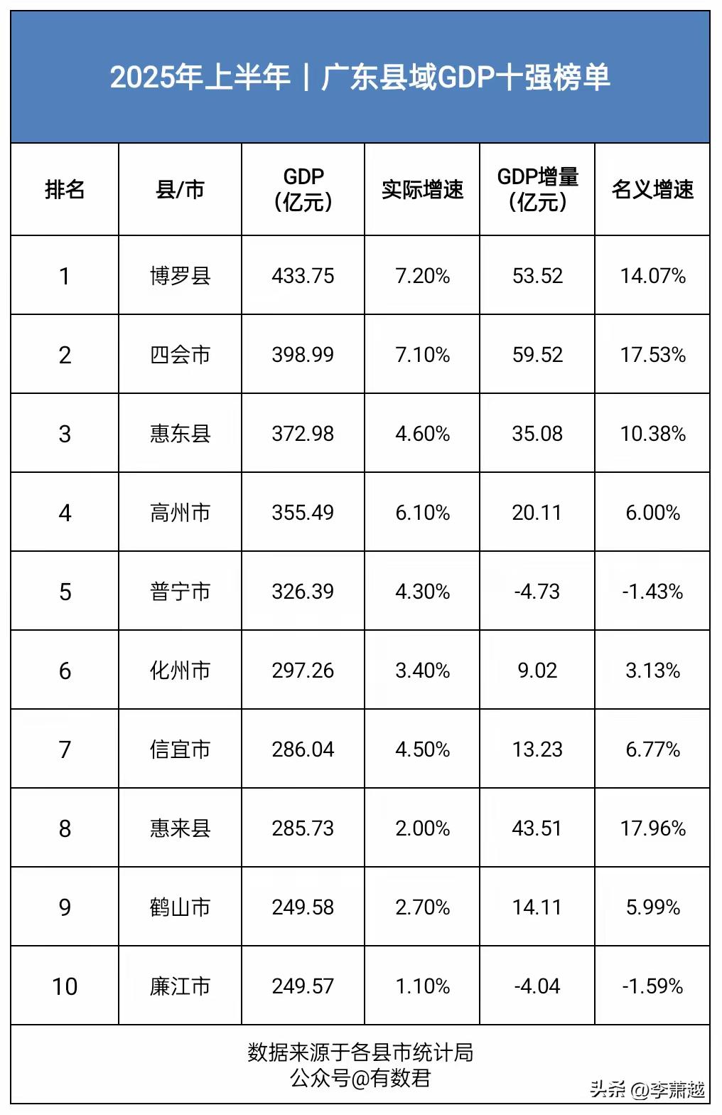 广东上半年GDP排名前十的县级数据出炉。
省政府新闻吹风会曾通告，今年广东首个千