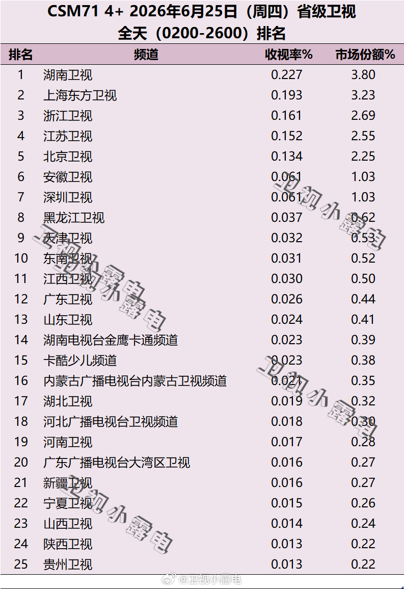 2026年6月25日 csm71 省级卫视全天收视率排名 