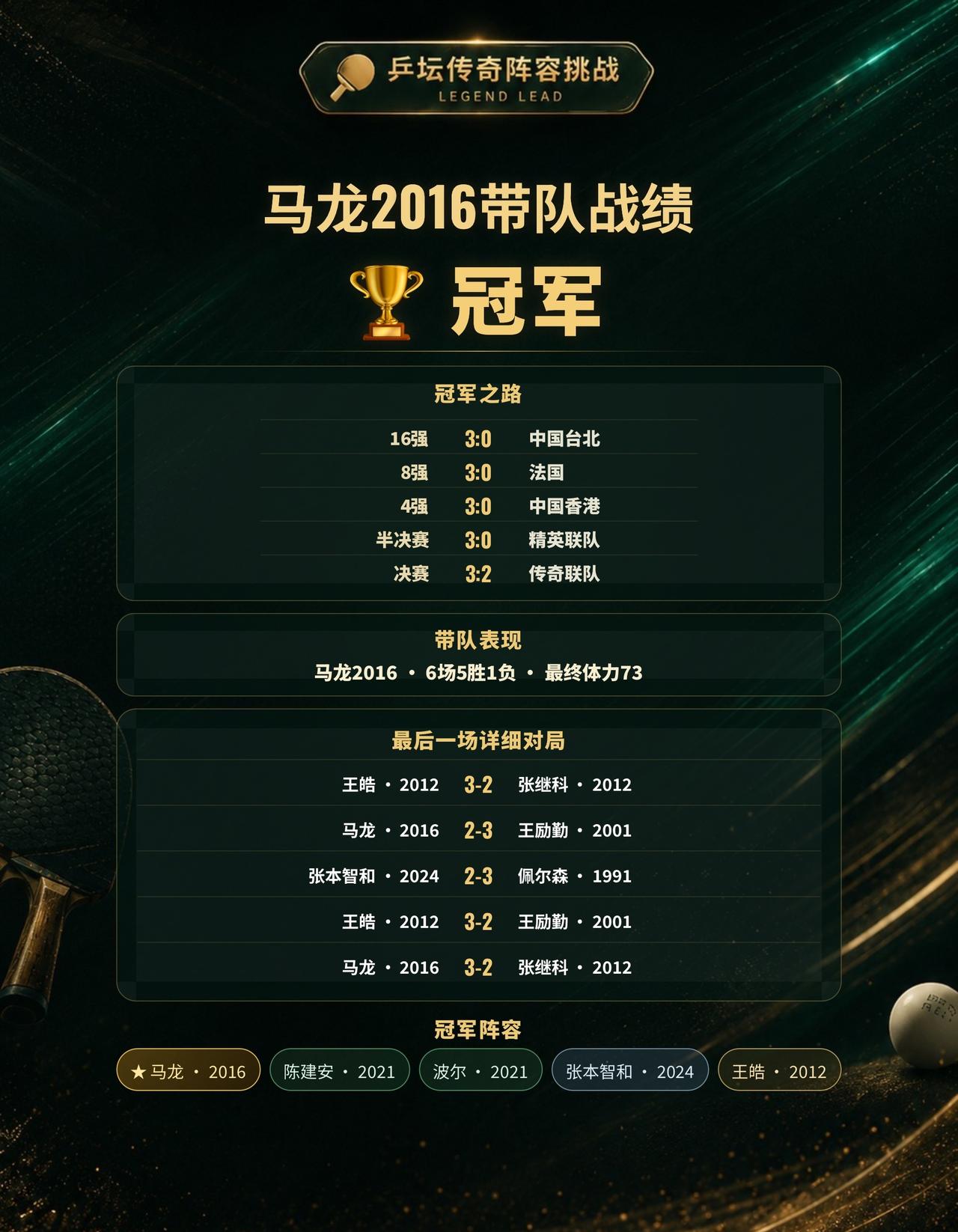 马龙2016搭档王皓2012，双传奇阵容成功夺冠
本局选择马龙2016作为带队核