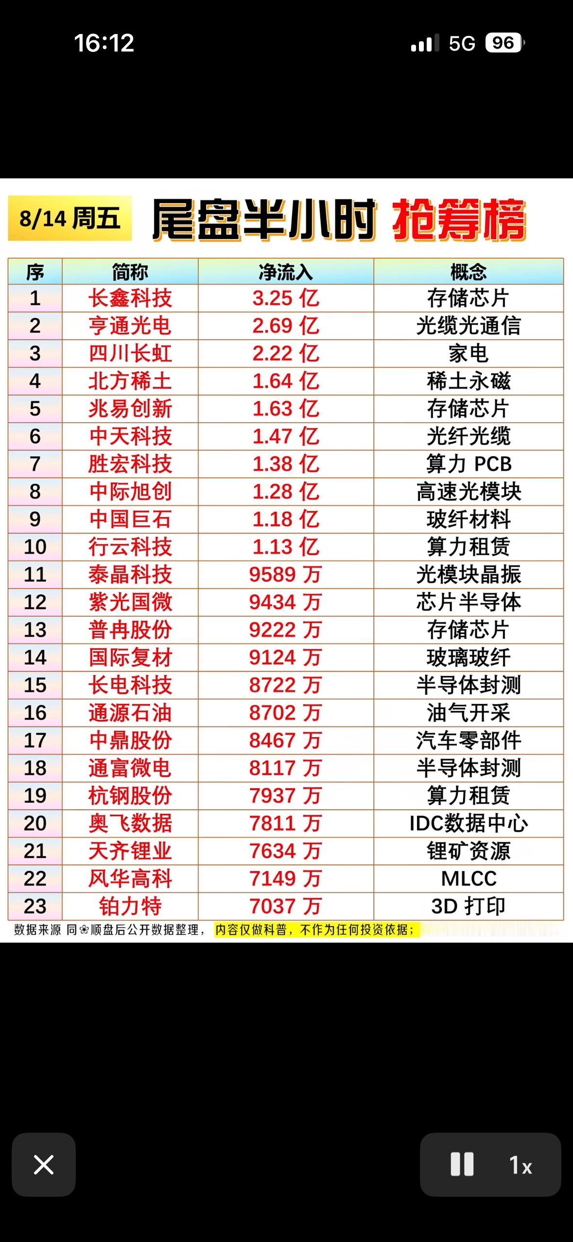 8月14日主力股市抢筹榜，长鑫科技领跑。

8月14日主力股市抢筹榜太有看头了，