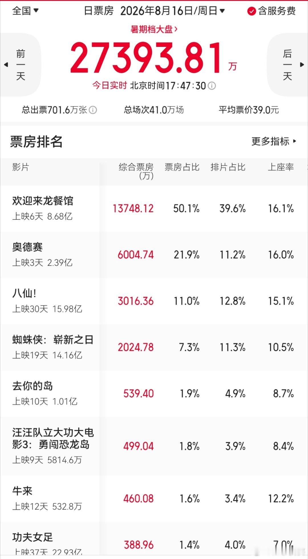 猫老师昨天预测牛来总票房1800万，对今天的预估是244万，这已经很高了，但骇人