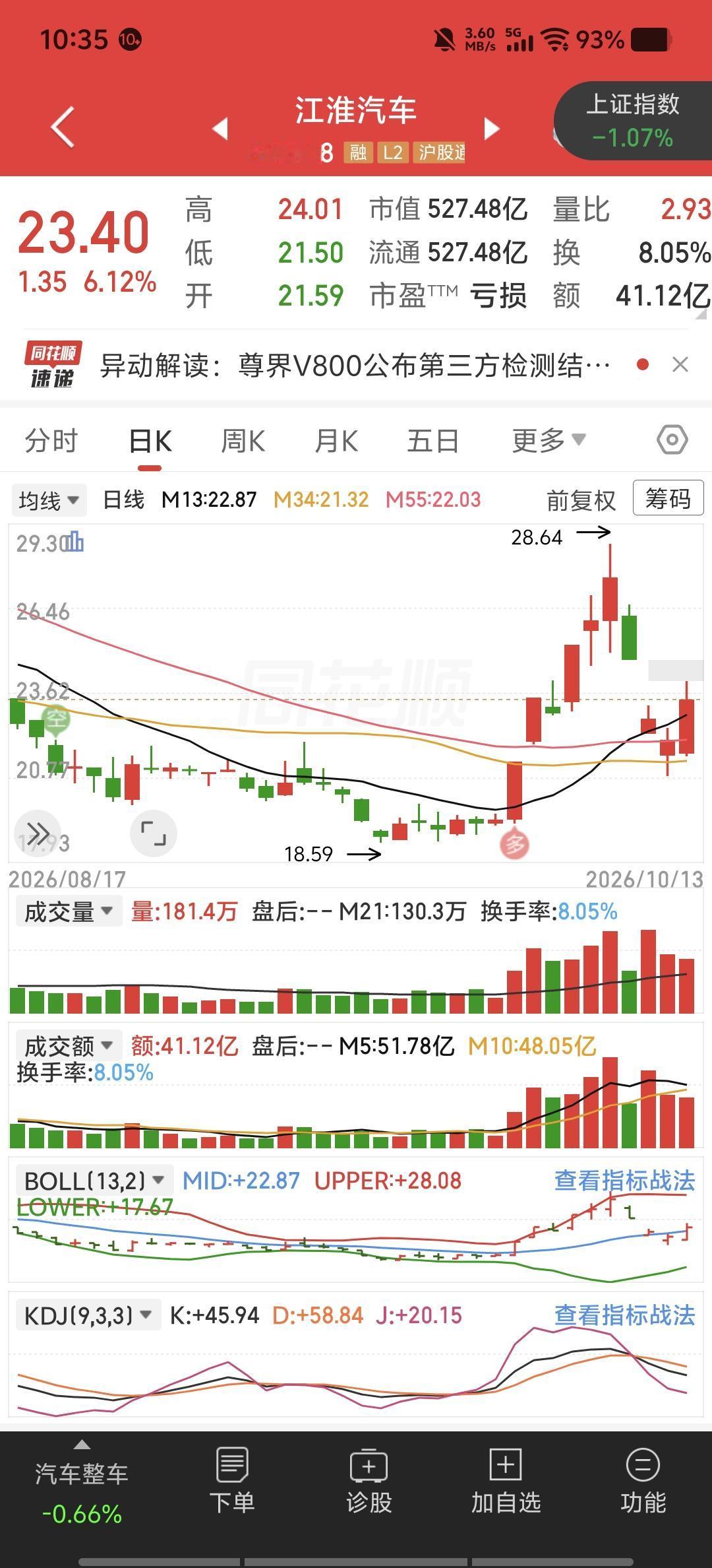 尊界V800检测结果出炉，江淮汽车股价先跌后涨，资本市场上演了一出“V型”反转。
