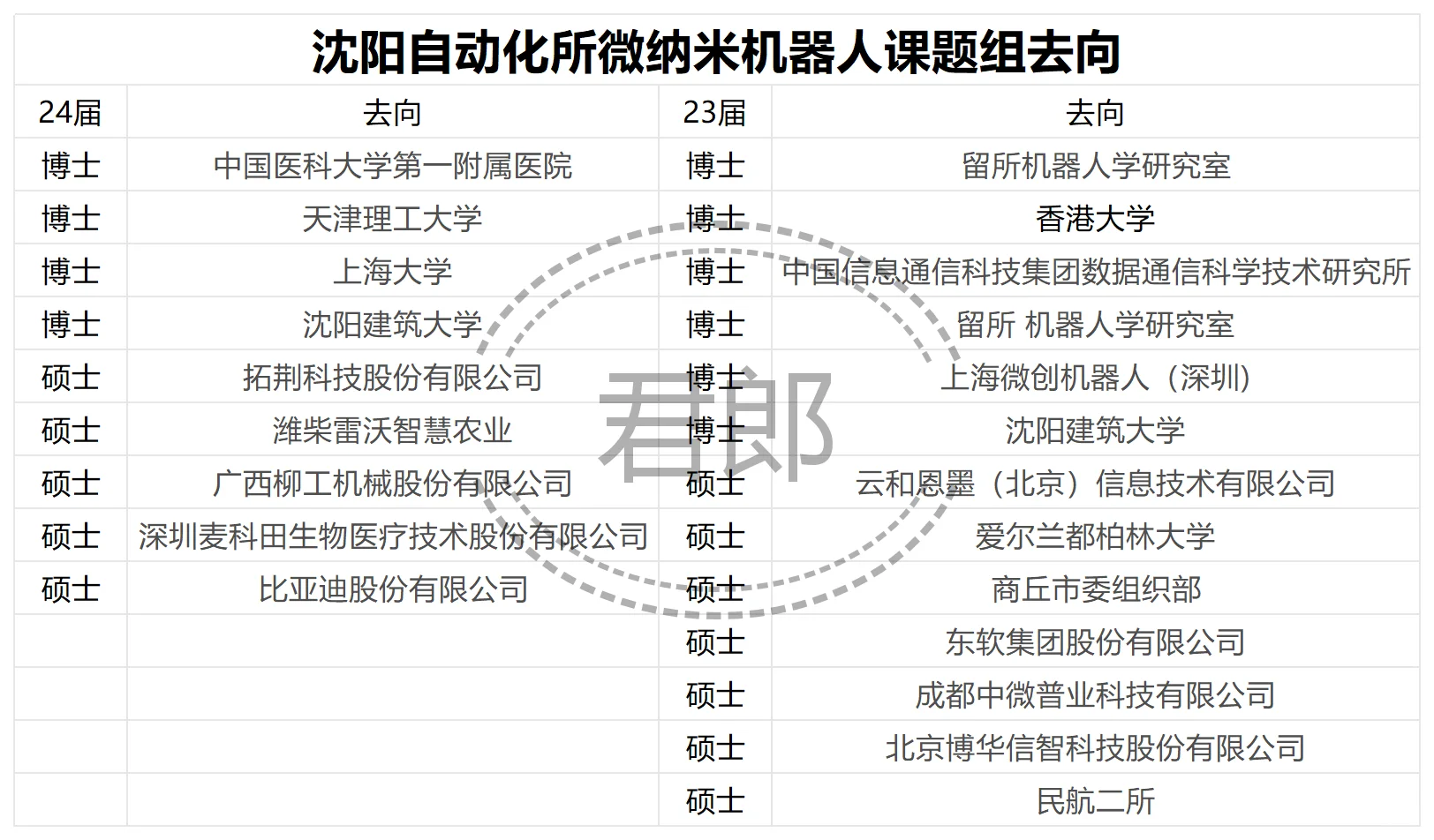 沈自所微纳米机器人去向