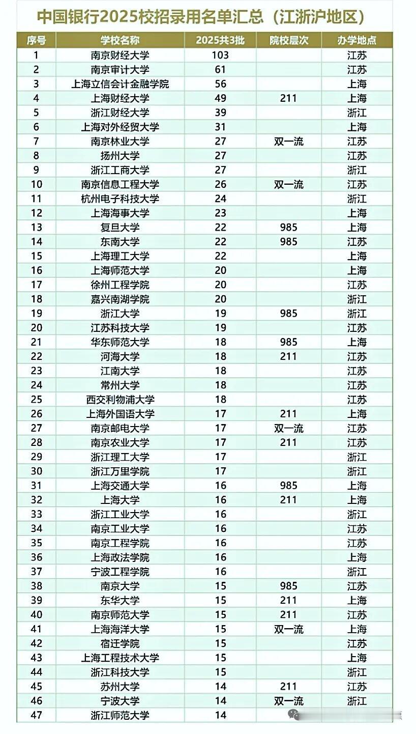 南京财经大学第一，超过了南大浙大复旦。
中国银行公布了2025年江浙沪地区校招名