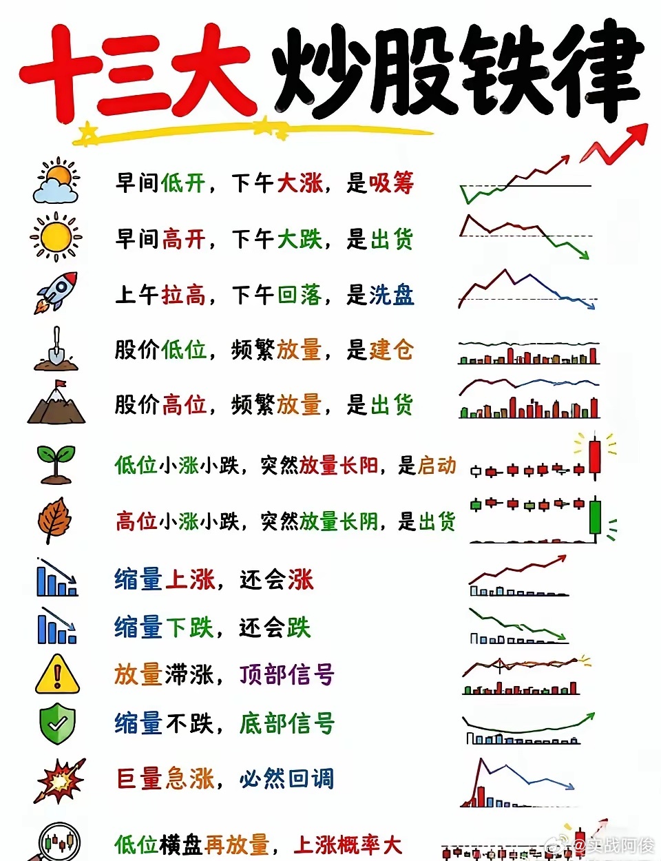 炒股的本质就是：上涨之后，等回调；回调之后，等支撑；支撑之后，等进场；进场之后，
