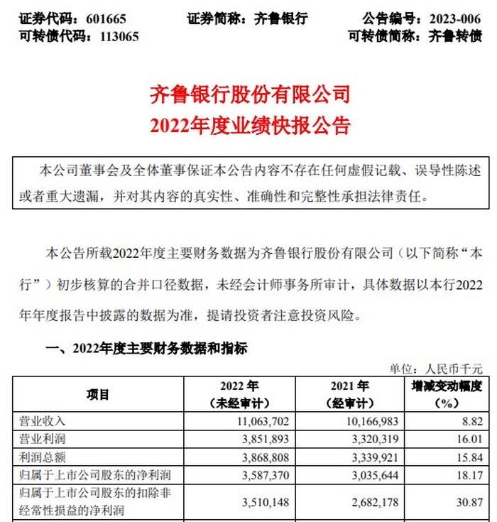 市界 | 齐鲁银行2022年度业绩快报公告: 营业利润增长16%, 资产总额突破5000亿