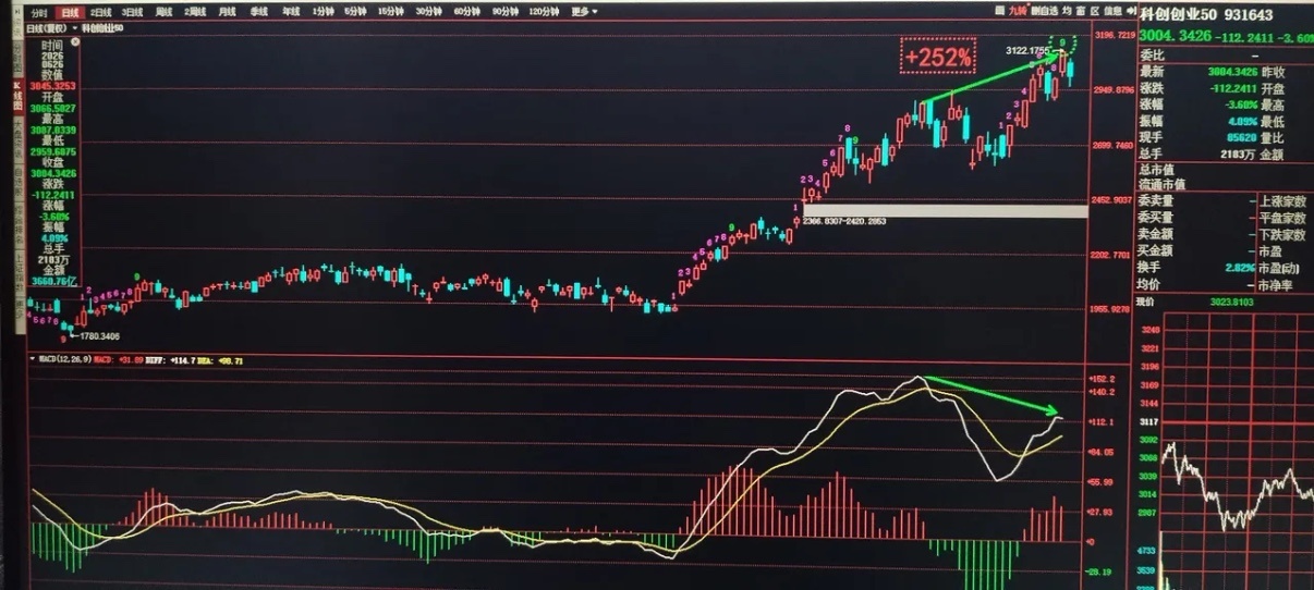 双创50指数本轮牛市大涨+252%的今天，技术指标MACD形成了日线顶部结构（D