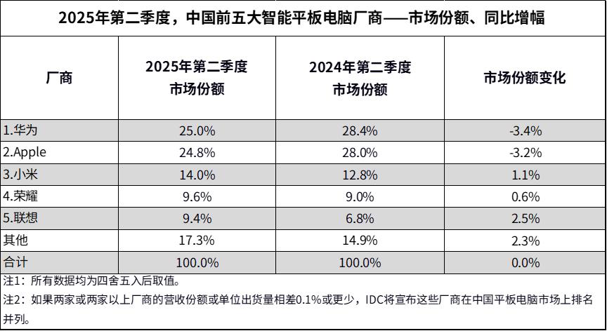 2025年第一季度中国平板电脑市场出货量为852万台，同比增长19.5%
202