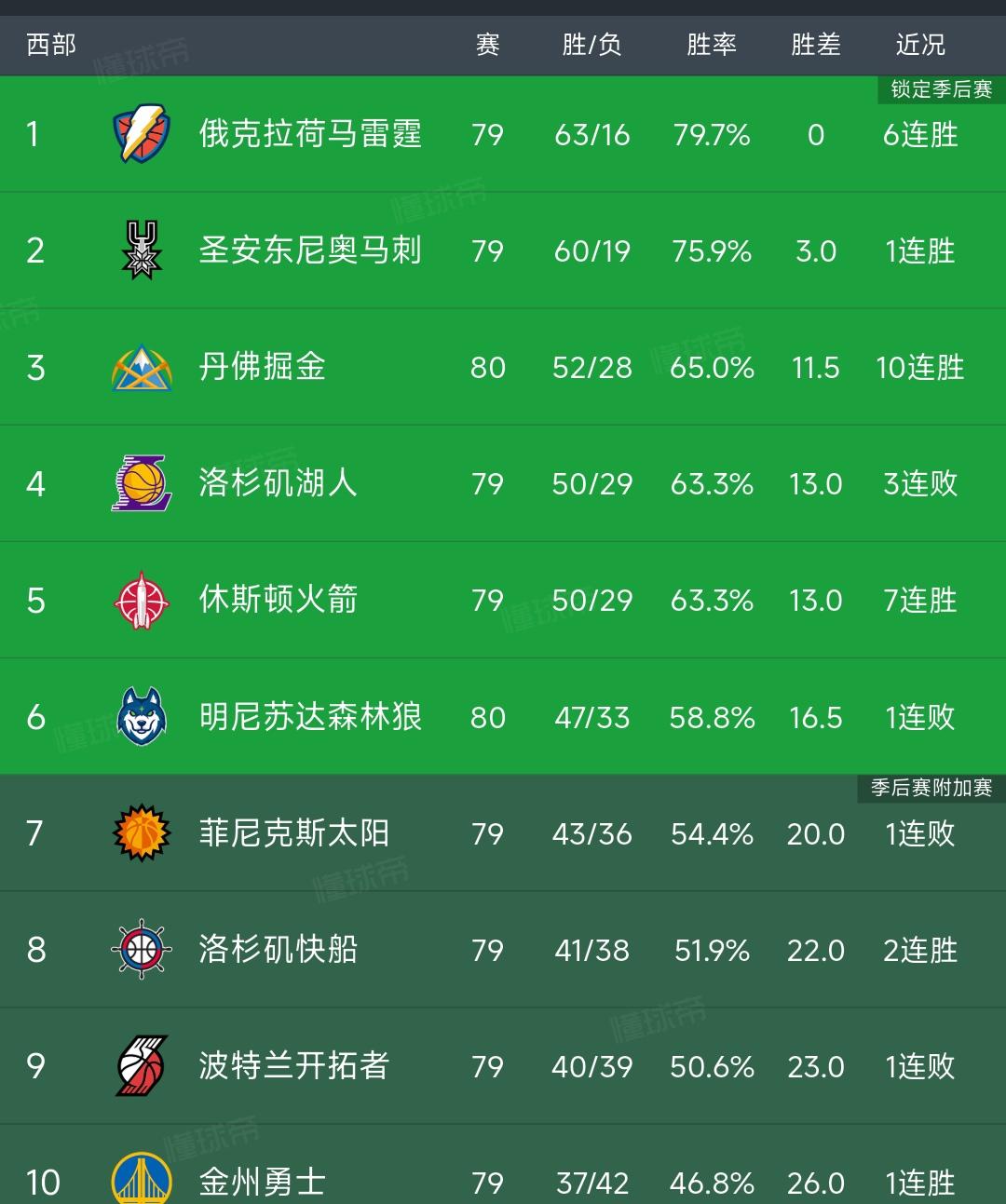 马上季后赛，西部只有三个球队连胜，他们是总冠军有力争夺者！

雷霆6连胜，大概6