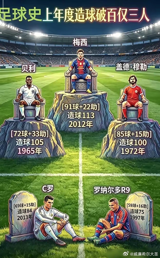 撕去滤镜，梅西的8个金球奖，至少5个都难服众。细数：10年抢了斯内德三冠王荣誉，