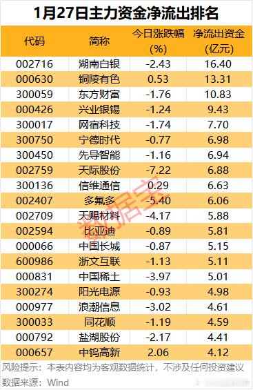 价值投资日志 从个股来看，今日有43股主力资金净流入超2亿元，中际旭创、天孚通信