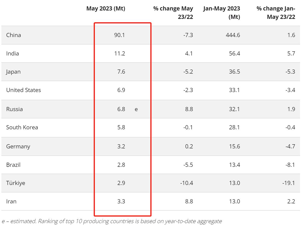 5月，伊朗粗钢产量升至全球第7名，那中、美、俄、日、韩等国呢？


世界钢铁协会