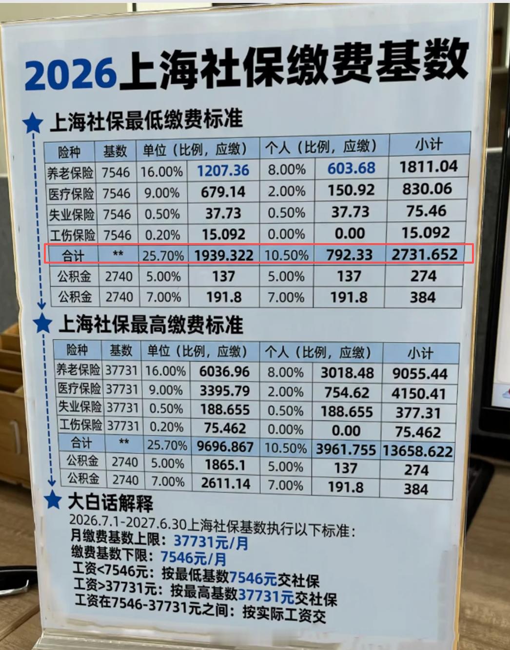 上海朋友告诉我，深圳社保还是比上海便宜不少。深圳社保费用确实涨了，深户一档社保最