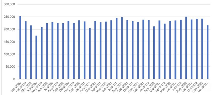 一张显示2020年1月至2022年12月德克萨斯州医院入院情况的图表表明，入院人