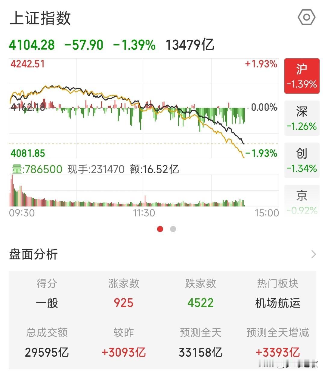 这又是出了什么大利空消息了，A股居然跌成这个样子
今天A股又被血洗了，但是隔夜并