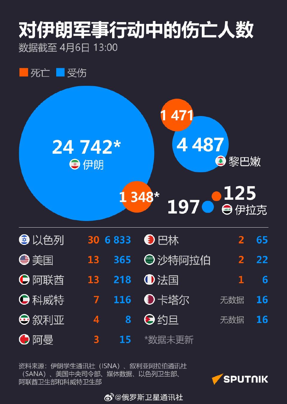 这数据确定以色列和美国没有瞒报?统计显示以色列受伤6833人，死亡才30人！而伊