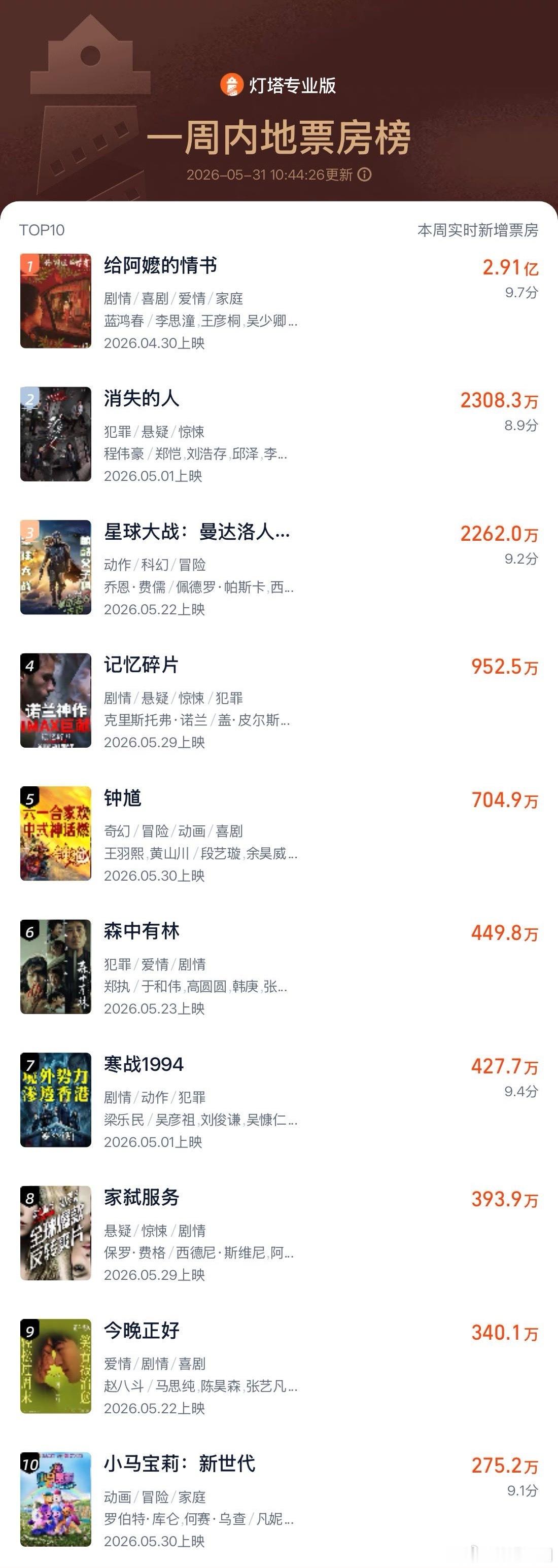 给阿嬷的情书进入年度票房榜前三小成本亲情片一路逆袭，票房冲到13.66亿，稳坐周