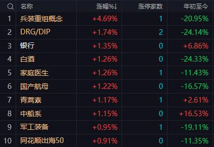 【10月19日午评：午后市场大概率延续震荡分化 指数虽不悲观 但个股层面的参与需