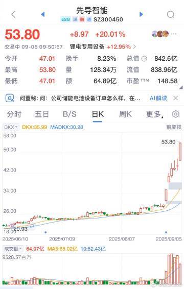 【新能源产业链全线走强 ，先导智能冲击20%涨停】新能源产业链全线走强，先导智能