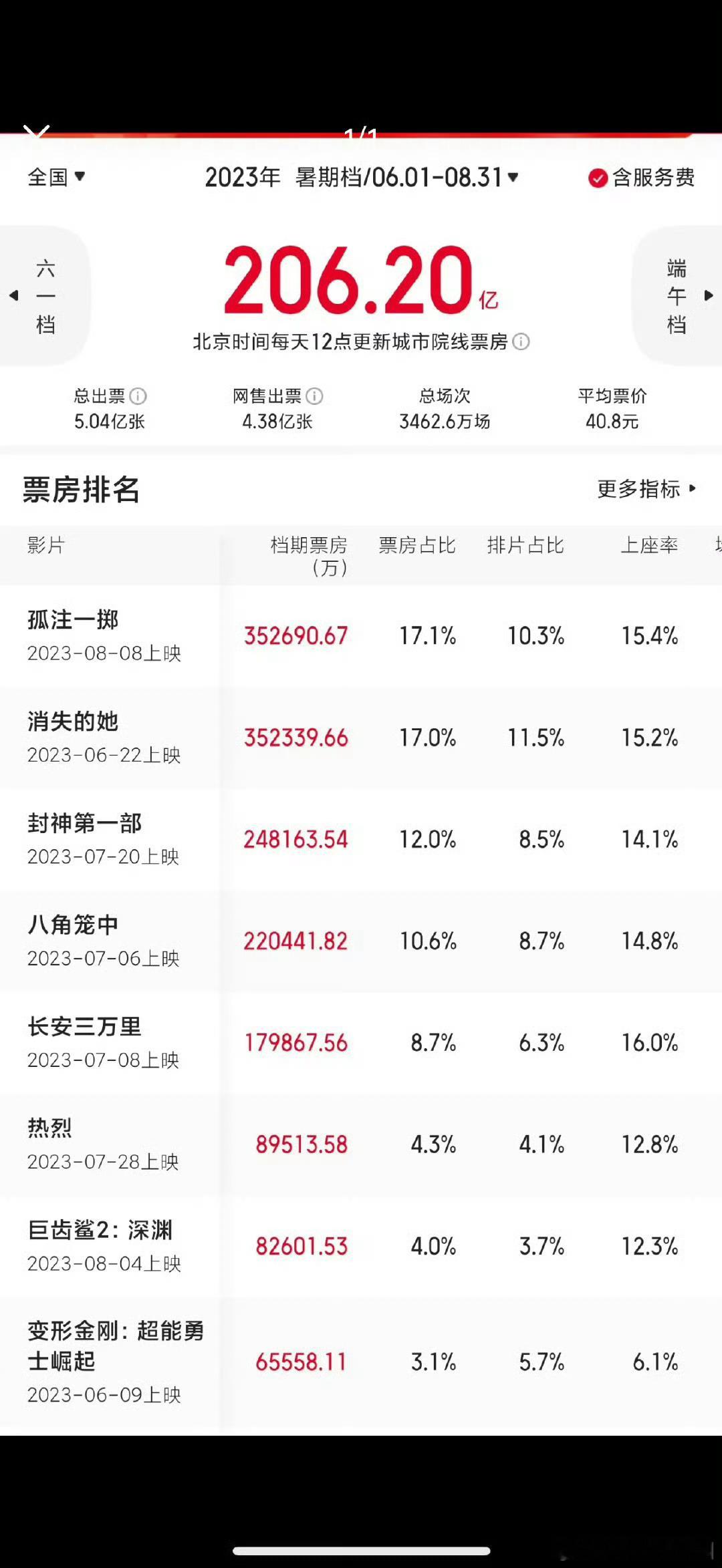 2023、2024、2025暑期档票房 ​​​