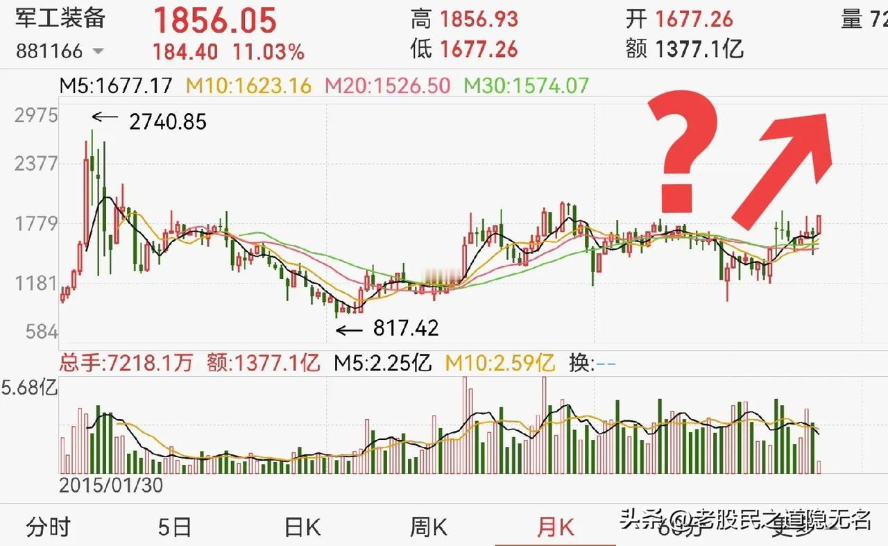 军工板块，率先走出牛市？
老股民近年已经不止一次说过，大A，欠军工板块一波主升浪