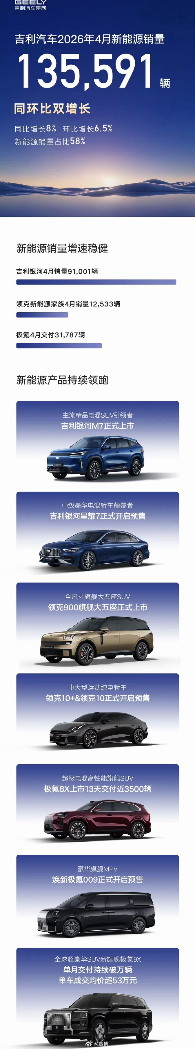 吉利汽车4月销量23.5万辆，新能源销量13.6万辆，均实现同环比双增长！海外出