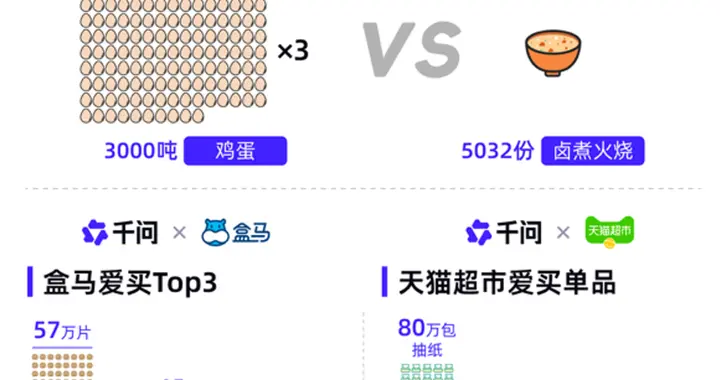 “千問幫我”春節新年俗：一句話下單 超400萬60歲+用戶體驗AI下單