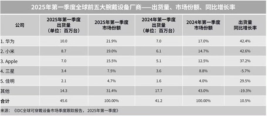 华为穿戴一季度出货量全球国内双第一华为穿戴全球累计出货量超2亿台这就是实力的象征