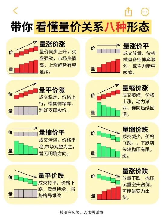 带你看懂量价关系八种形态👀