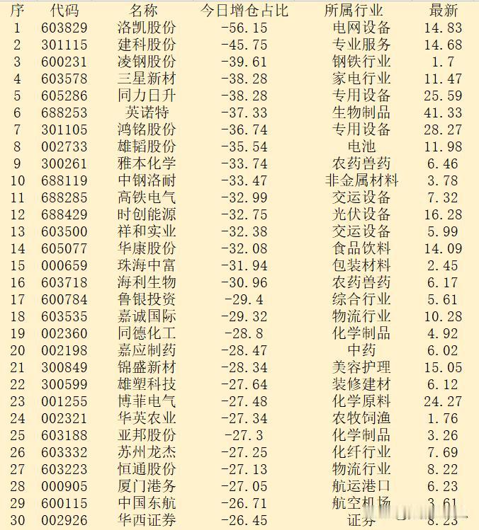 10月17日午盘，主力“减仓占比最多的”30强名单！

序 代码 名称 今日增仓