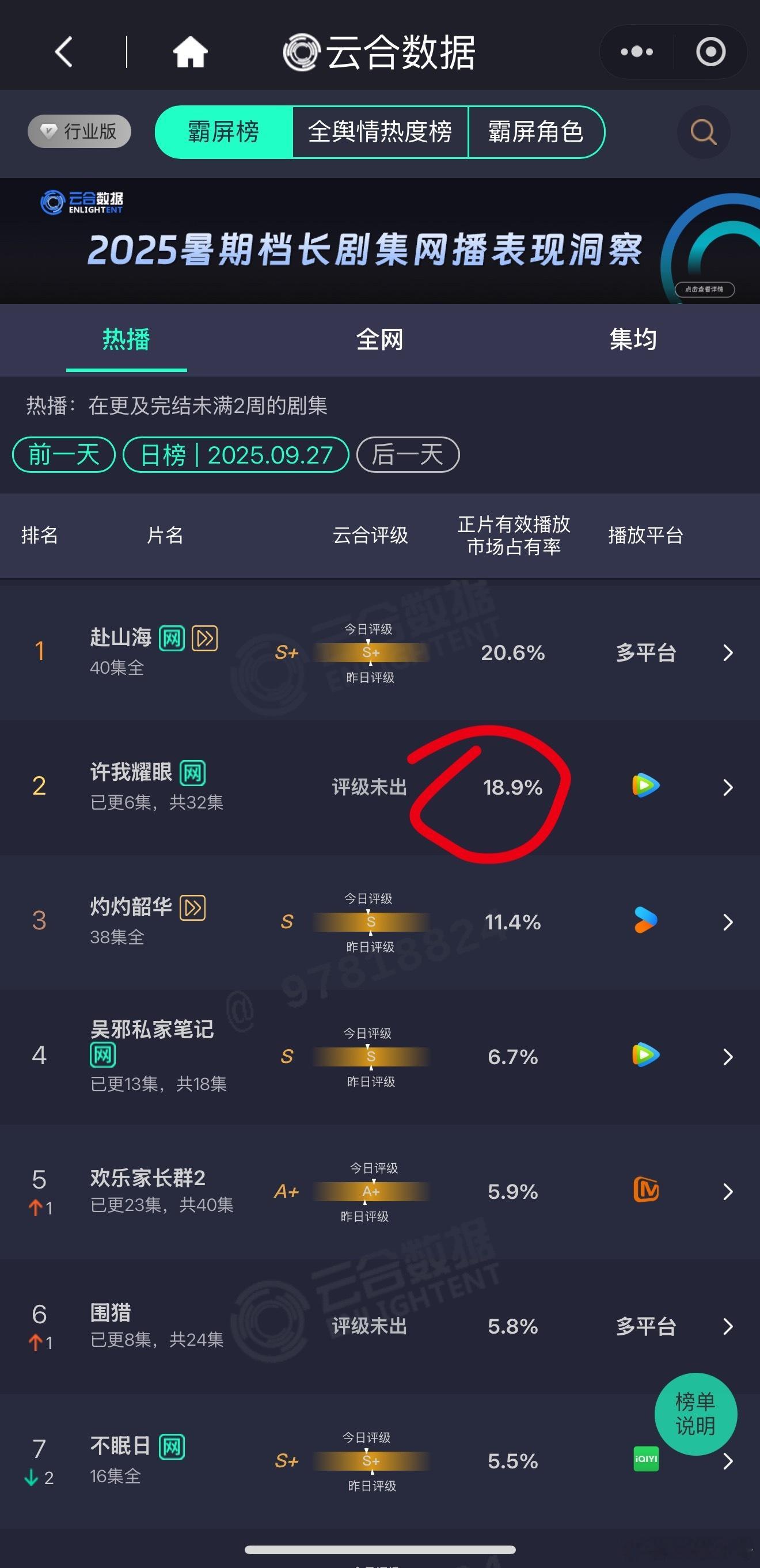 昨日云合已出，许我耀眼 市占率18.9%，较前日多了6个百分点左右，未能翻倍，展