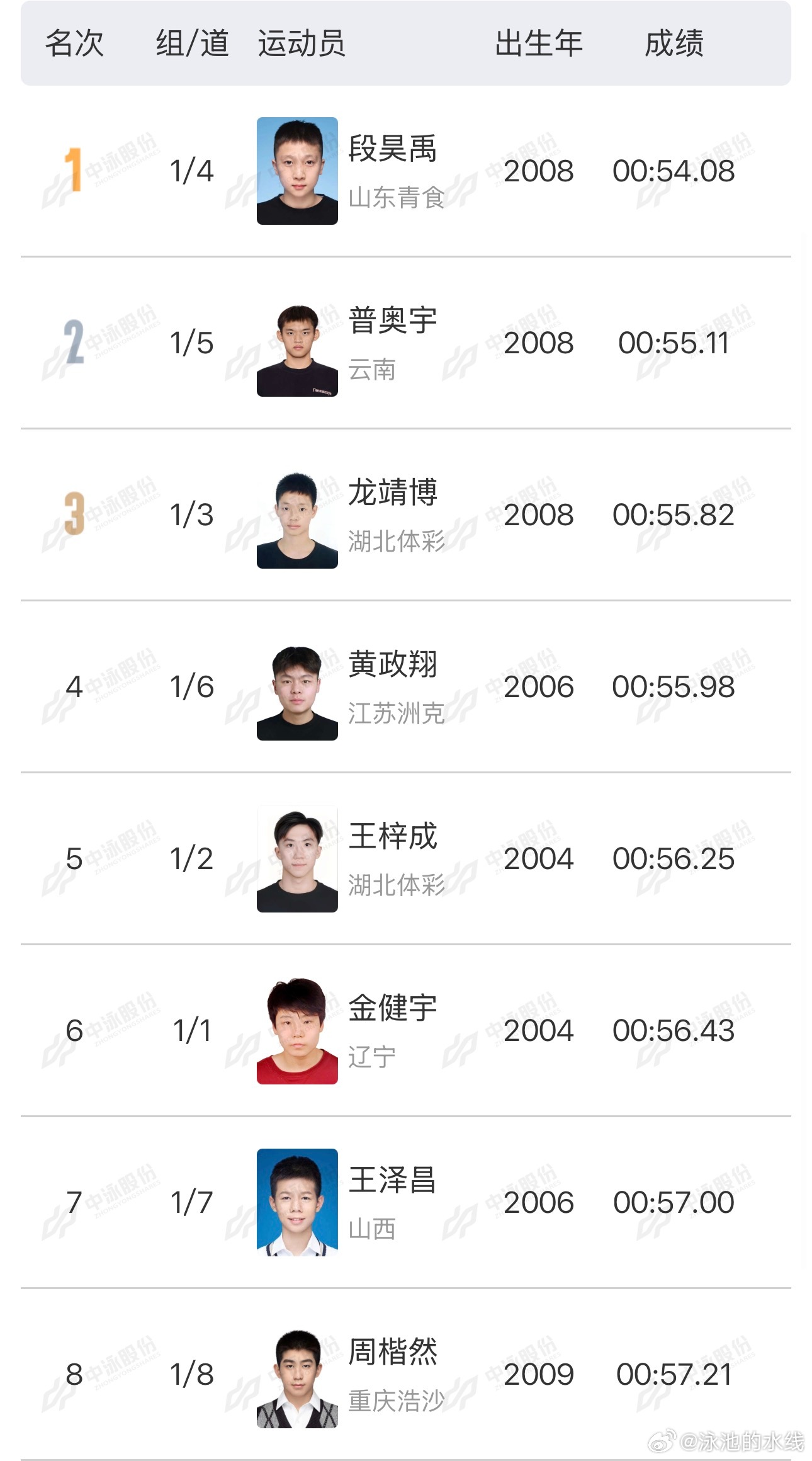 2026年全国室外游泳精英赛 男子100米蝶泳决赛成绩🥇段昊禹 54.08🥈