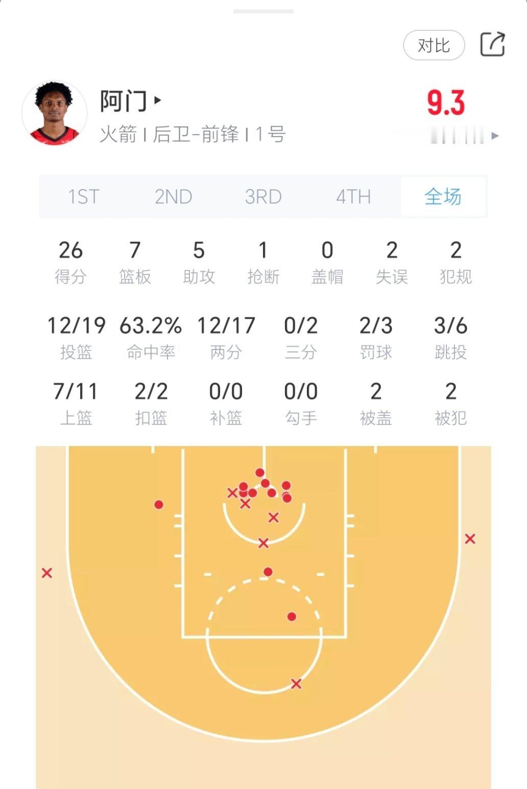 阿门.汤普森今日对阵湖人表现：火箭vs湖人nba圣诞大战