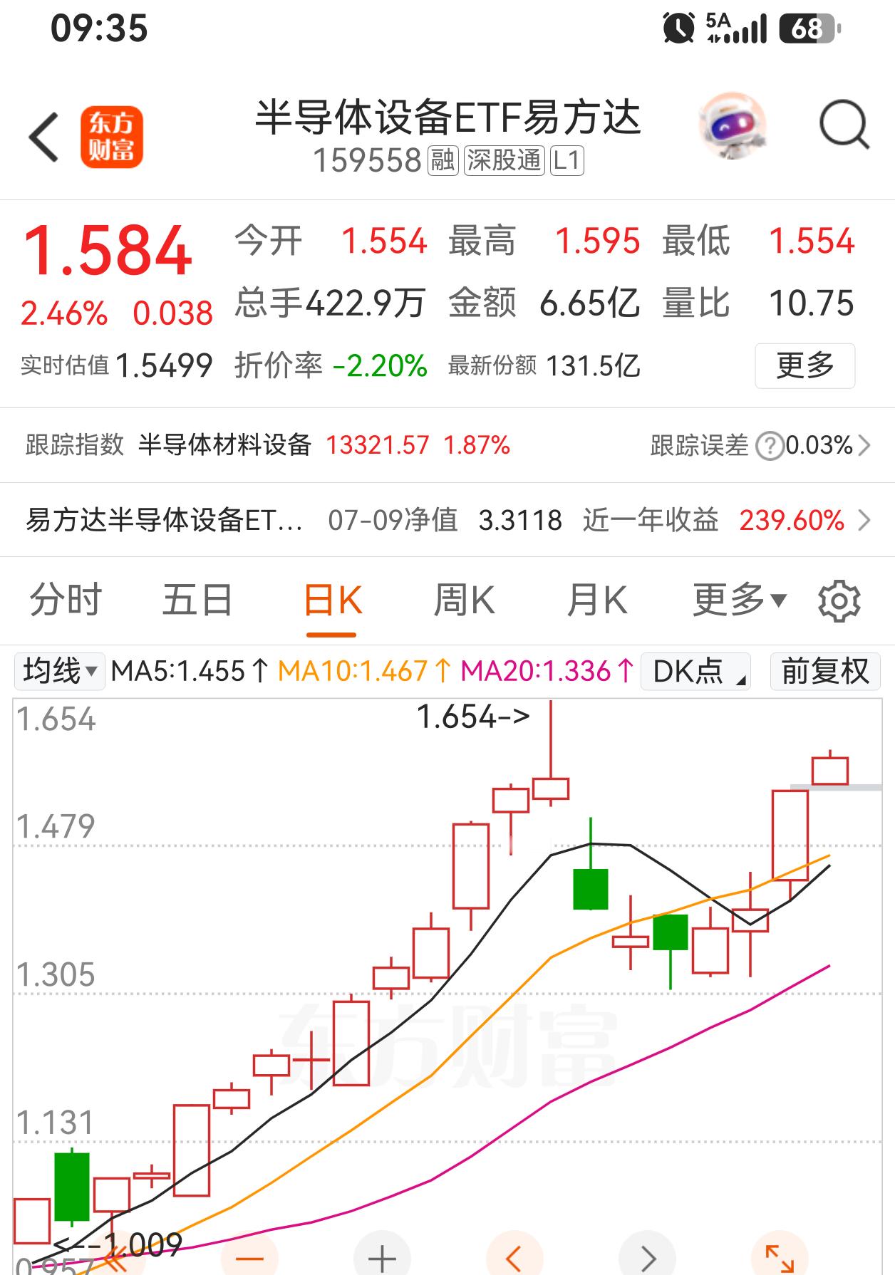 成年人不想做选择的，继续冲半导体设备ETF159558！ 