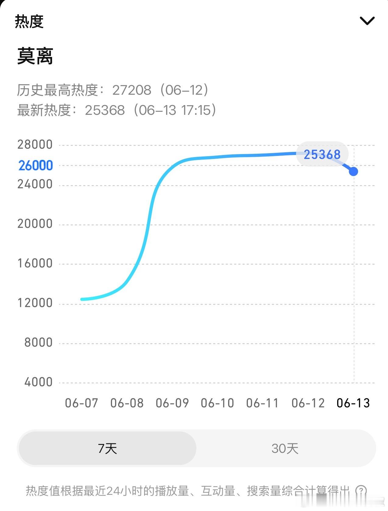 这走势有点惨烈，怕是3w无望了 