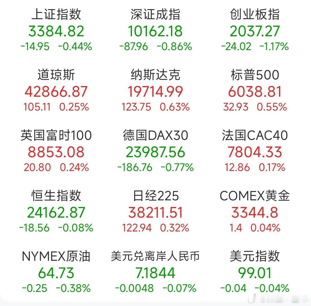 A股 昨日，全球主要市场指数情况 ​​​