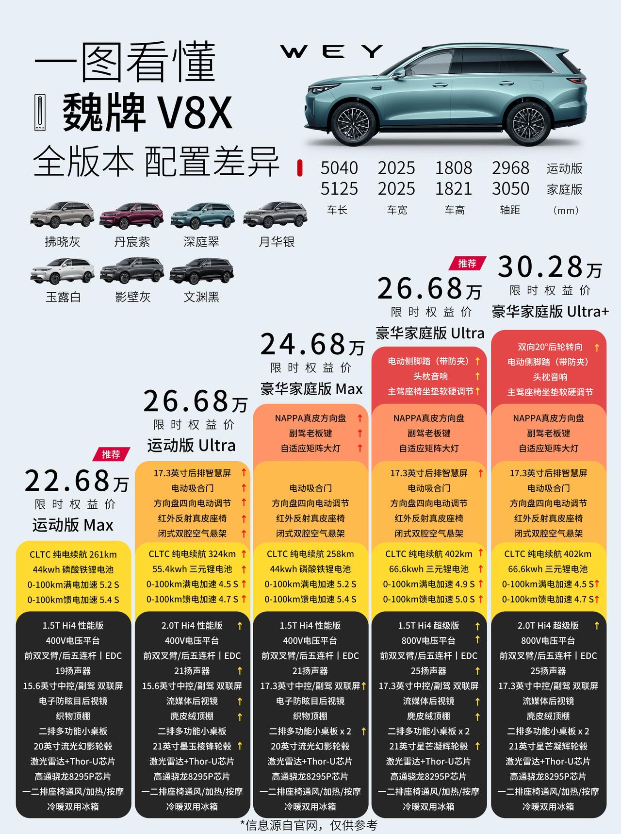 魏牌V8X今天正式上市，一共5个配置，运动版Max限时权益价22.68万起。这个
